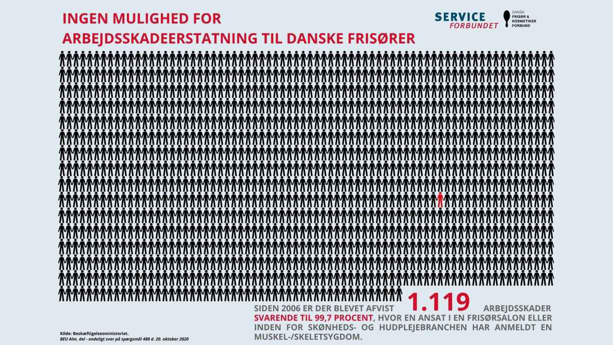 Billede til den relaterede nyhed DFKF sætter politisk fokus på manglende anerkendelse af frisørers arbejdsskader